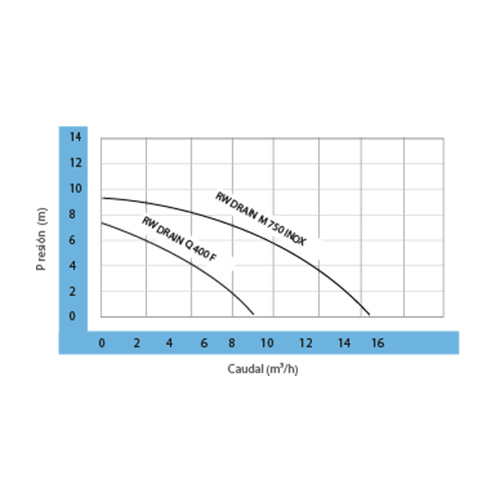 RW DRAIN / M 750 INOX