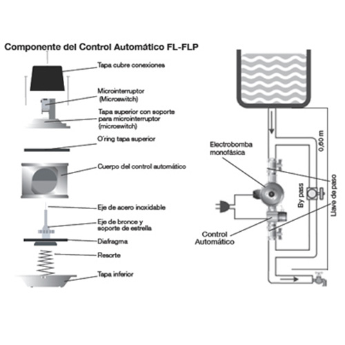 Control de Presión FLP