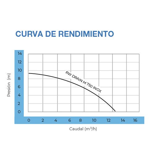 RW DRAIN / M 750 INOX